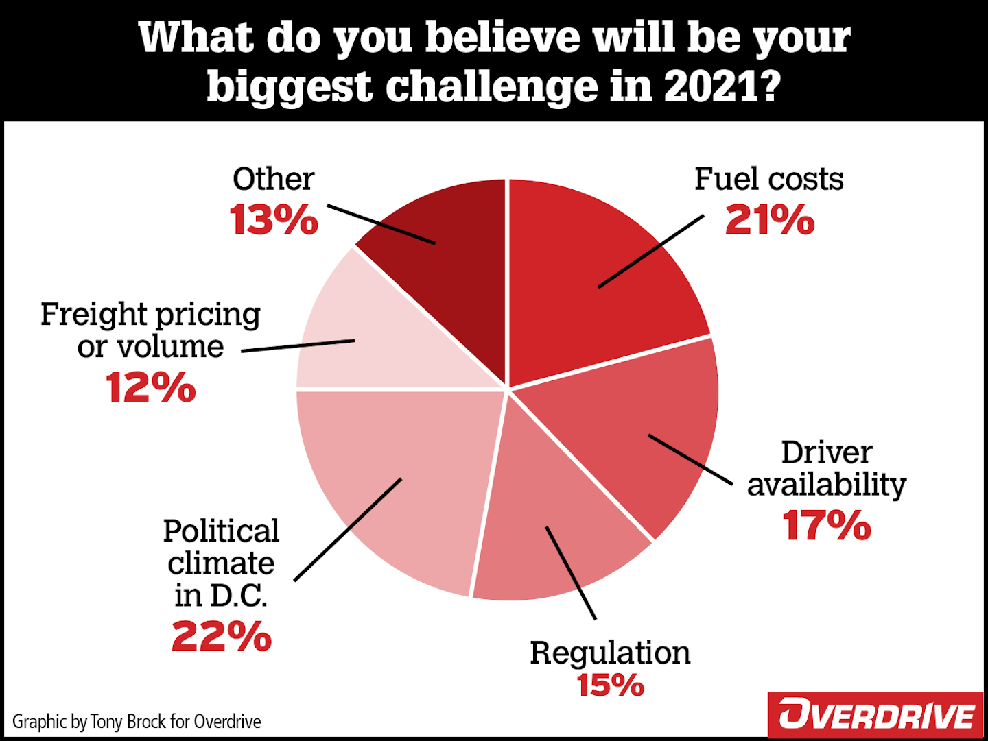 overdrive survey pie chart