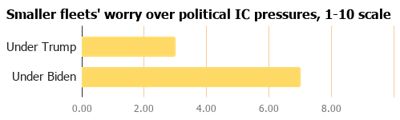 smaller fleets' worry over political IC pressures, 1-10 scale