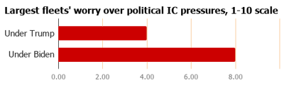 Largest fleets' worry over political IC pressures, 1-10 scale