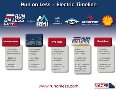 New 'Run on Less' trial effort for electric trucks | North American Council for Freight Efficiency Executive Director Mike Roeth announced participants for its new 'Run on Less' demonstration and research effort into electric powertrains. 'We wanted to do something bold' fitting with NACFE's past Run on Less campaigns and their history. 'That culminated in us putting together the plan for Run on Less – Electric.' One big hurdle was getting fleets and their OEM partners to agree to participate in something that the trucking world writ large is 'in the nascent stages of' when it comes to deployment, Roeth acknowledged. 'It was a big ask of fleets and electric truck manufacturers to put their electric freight vehicles on public display knowing these were not production models.' Nonetheless, the campaign will go on, with several fleets and manufacturers in a variety of Class sizes participating. You can follow it and find more about it via this link.