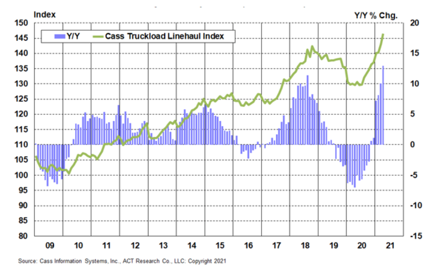 Trends extending through April show “2021 is setting up to be an extraordinarily strong year of recovery across the U.S. freight network,” says Cass Information Systems. Meanwhile, FTR’s Trucking Conditions Index hit a record level for March. It should remain high “at least through the third quarter with the possibility of one or more record readings,” said consulting firm FTR.