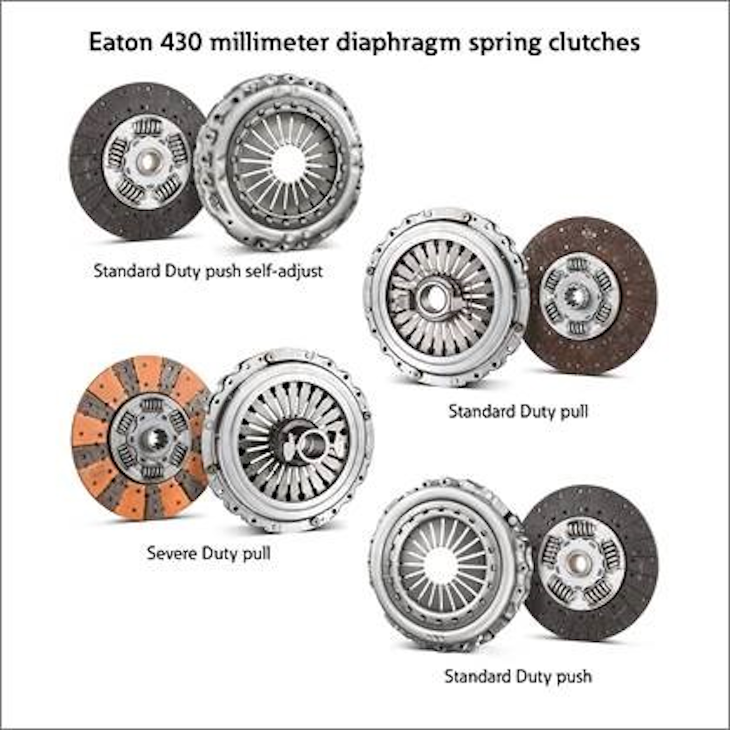 New diameter dampers for Eaton's clutch line | To help meet global emissions and fuel economy regulations, many manufacturers are producing downsized and downspeed engines. Those newer engines produce peak torque at lower RPMs, which can create increased levels of engine torsional vibration. Eaton’s new 285-millimeter diameter damper clutches are designed to reduce those vibrations and feature the first application of Eaton’s 'Soft Stop' technology in a heavy-duty application, the company said. Soft stops increase clutch durability by reducing stress on the damper springs during potential over-torque events. Traditionally, heavy-duty diesel engines use a 232-millimeter or 254-millimeter diameter damper, which primarily mitigate engine vibrations from traveling through the entire driveline. New push self-adjust Standard Duty and Extreme Duty models in varying sizes and designs provide smooth engagements, the company added. Standard Duty models previously available in a 232-millimeter damper also are now available in 254-millimeter damper with a 1,950 ft.-lb. torque rating and a 285-millimeter damper with a 2,050 ft.-lb. torque rating. Find more about the updates and other additions via this link.