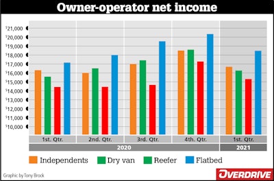 Earnings for most segments in the first quarter of 2021 declined below quarters in the second half of 2020, but were mostly ahead of first-half levels. First-quarter miles were lower than any quarter of 2020. ATBS president Todd Amen noted that following a chaotic year that ended with high freight demand, operators likely felt secure in running fewer miles in the new year.