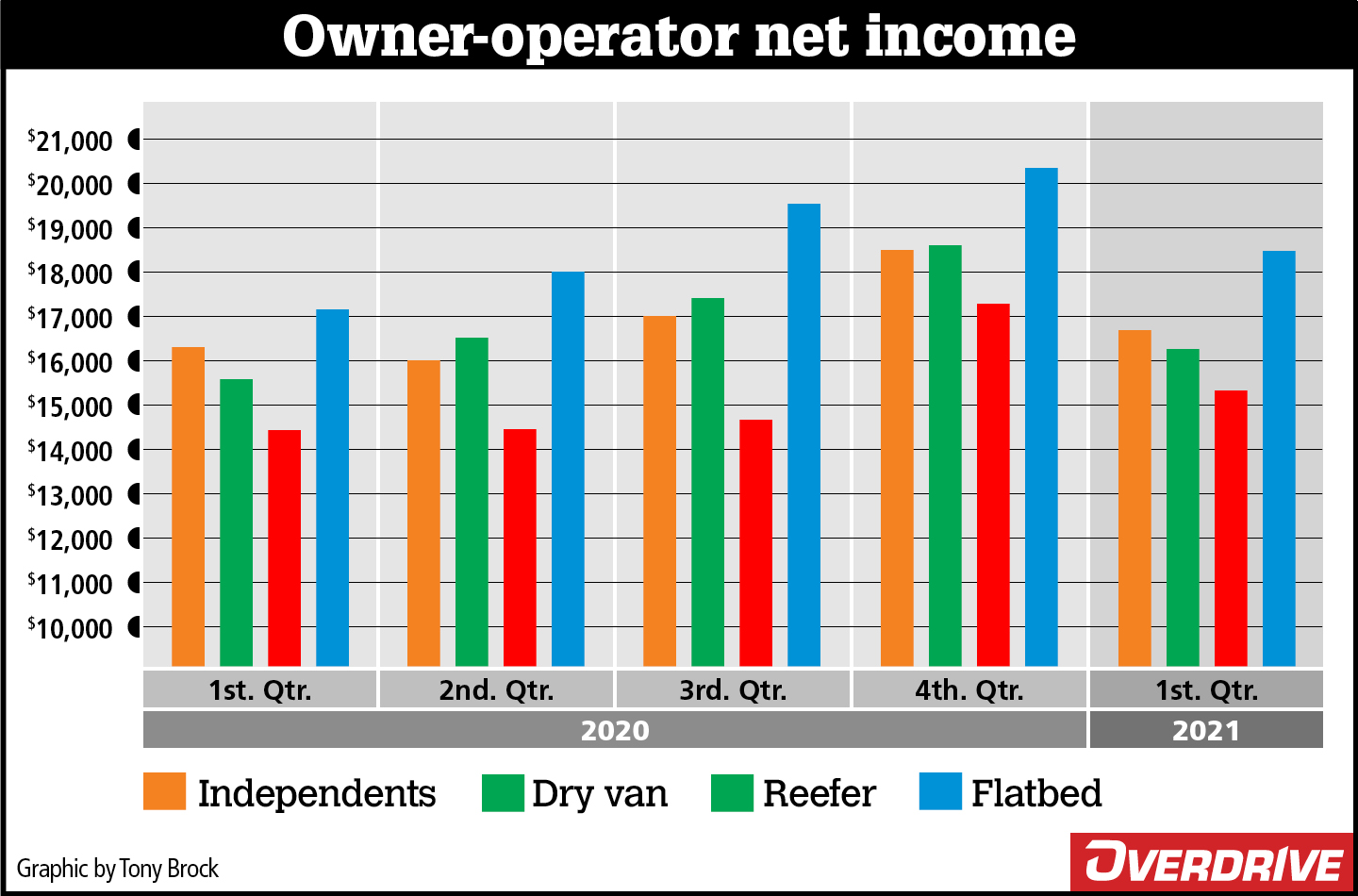 Earnings for most segments in the first quarter of 2021 declined below quarters in the second half of 2020, but were mostly ahead of first-half levels. First-quarter miles were lower than any quarter of 2020. ATBS president Todd Amen noted that following a chaotic year that ended with high freight demand, operators likely felt secure in running fewer miles in the new year.