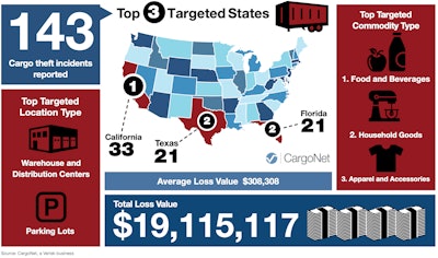 CargoNet has recorded 143 cargo theft incidents over the five previous Memorial Day weekend periods with California, Florida and Texas being the most active states.