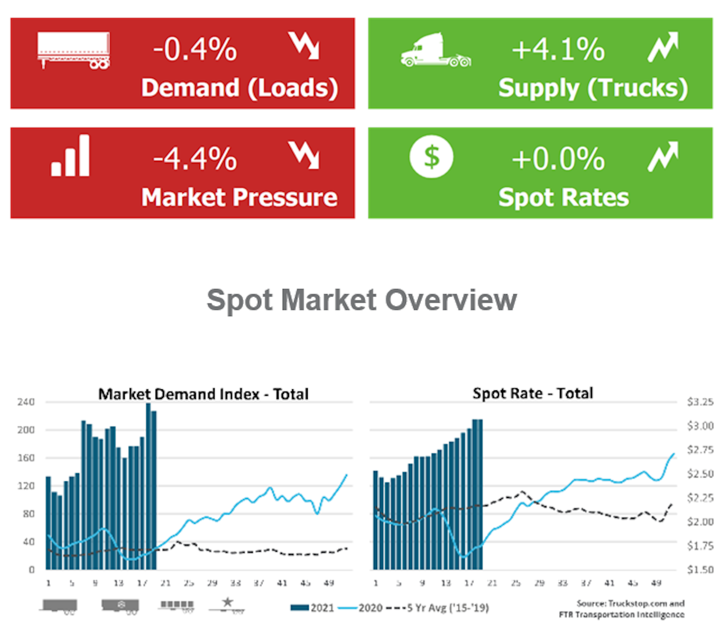 Spot metrics hold at high levels | Truckstop.com and FTR Transportation Intelligence's weekly spot market overview showed rate averages holding above $3/mile at $3.07, as posted trucks increased just more than 4% and load posts fell slightly. The overall Market Demand Index (MDI) fell 10.4 points to 227.7 on those numbers. Compared to last year the MDI is up 204.4 points, or 875.9%, no surprise given one year ago corresponded with the depths of the COVID-19 pandemic-inspired lockdowns and fall-off in freight. As reported yesterday, national fuel prices edged up last week as the Colonial Pipeline struggled to restart after a ransomware attack, putting pressure on costs.