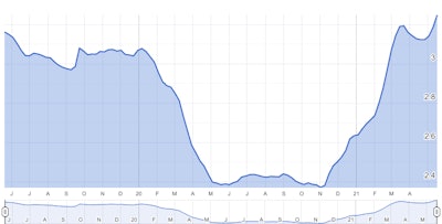 Diesel Prices 051721