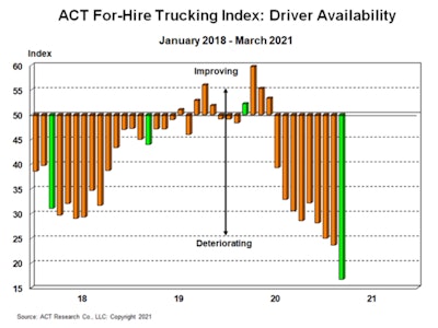 Cass Information Systems says “the record low driver availability has perhaps played an even larger role in driving freight rates to record levels recently than the truck production challenges.” Fleet executives polled by Cass cite these factors as restricting the driver pool: more retirements than new entrants, increased local trucking, stimulus payments weakening driver school attendance, the federal drug clearinghouse and “higher pay incentivizing vacation.” (Green bars represent March data.)