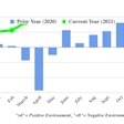 Several data on trucking industry variables go into FTR’s monthly Trucking Conditions Index: freight volumes, freight rates, fleet capacity, fleet bankruptcies, fuel price and financing. The individual metrics are combined into a single index that tracks the market conditions that influence fleet behavior. A positive score represents good, optimistic conditions. A negative score represents bad, pessimistic conditions. The index purports to show the industry’s general health at a glance.