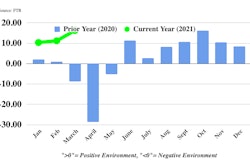 Several data on trucking industry variables go into FTR’s monthly Trucking Conditions Index: freight volumes, freight rates, fleet capacity, fleet bankruptcies, fuel price and financing. The individual metrics are combined into a single index that tracks the market conditions that influence fleet behavior. A positive score represents good, optimistic conditions. A negative score represents bad, pessimistic conditions. The index purports to show the industry’s general health at a glance.