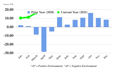 Several data on trucking industry variables go into FTR’s monthly Trucking Conditions Index: freight volumes, freight rates, fleet capacity, fleet bankruptcies, fuel price and financing. The individual metrics are combined into a single index that tracks the market conditions that influence fleet behavior. A positive score represents good, optimistic conditions. A negative score represents bad, pessimistic conditions. The index purports to show the industry’s general health at a glance.