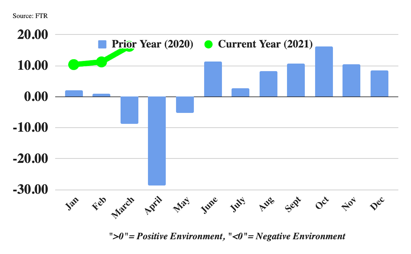 Several data on trucking industry variables go into FTR’s monthly Trucking Conditions Index: freight volumes, freight rates, fleet capacity, fleet bankruptcies, fuel price and financing. The individual metrics are combined into a single index that tracks the market conditions that influence fleet behavior. A positive score represents good, optimistic conditions. A negative score represents bad, pessimistic conditions. The index purports to show the industry’s general health at a glance.