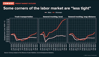 Women have more eager than men to take employee jobs in trucking, especially local work, since at least October, according to U.S. Bureau of Labor Statistics data analyzed by Convoy. The employment data includes personnel other than drivers. The charts illustrate proportional change in data after being indexed to January 2020.