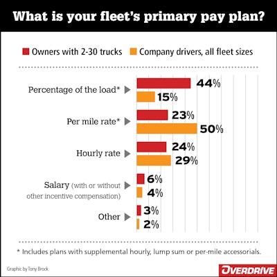 What is your fleets primary pay plan survey