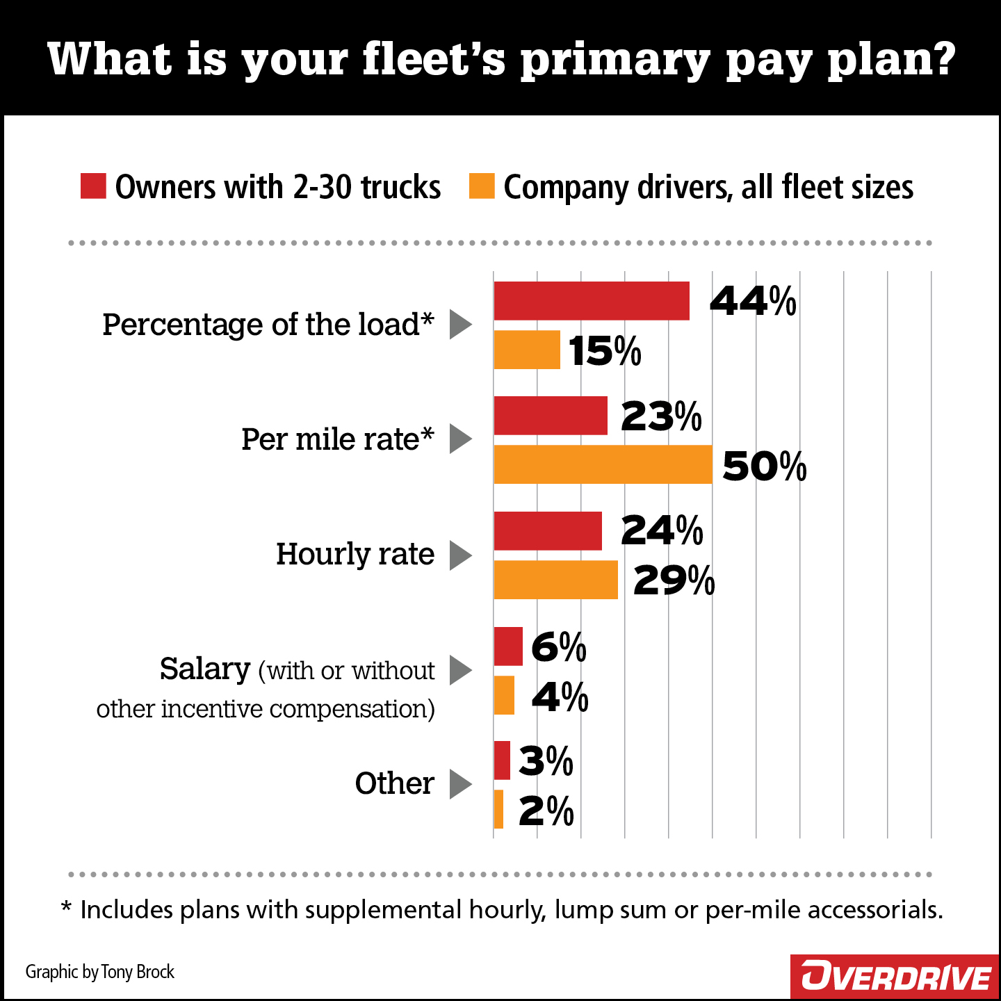 What is your fleets primary pay plan survey