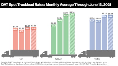 These are national average spot rates through June 13, all-in as negotiated between a carrier and a broker or shipper.