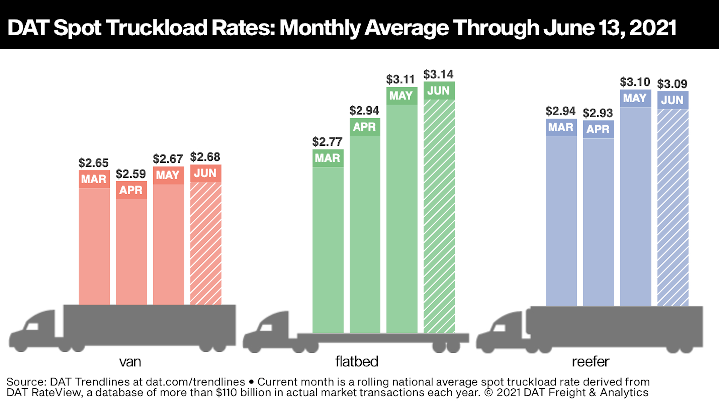These are national average spot rates through June 13, all-in as negotiated between a carrier and a broker or shipper.