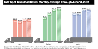 spot truckload rates