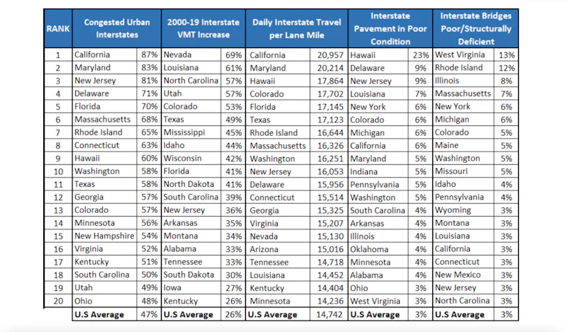 Provical Traffic Ranks Worst traffic and highways ranked by state | Overdrive