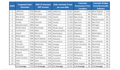 chart of states with worst traffic, interstates