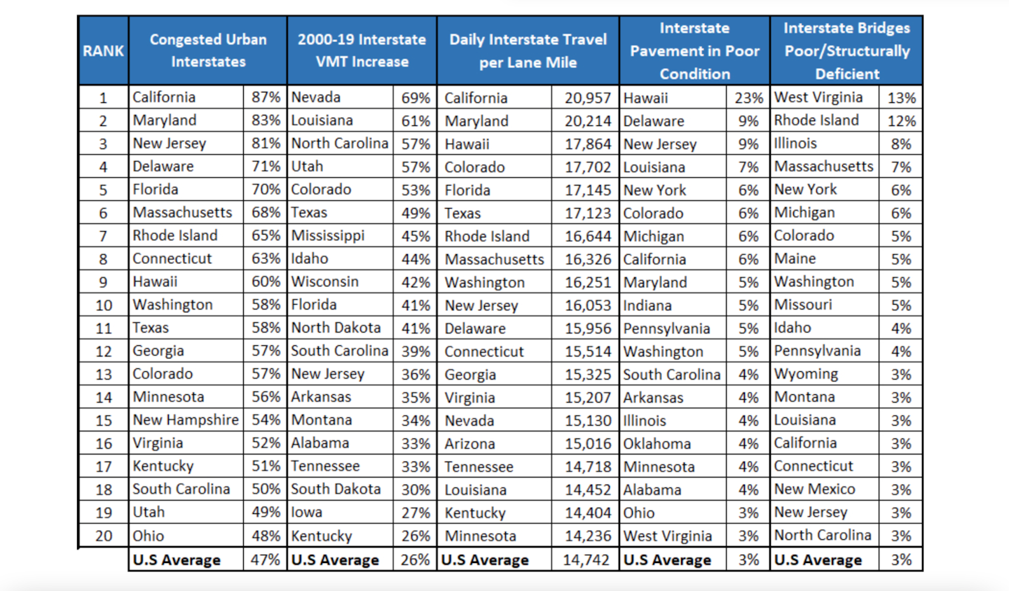 chart of states with worst traffic, interstates