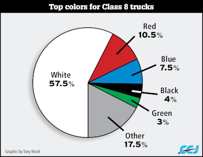 Top Colors Class 8 Trucks Chart