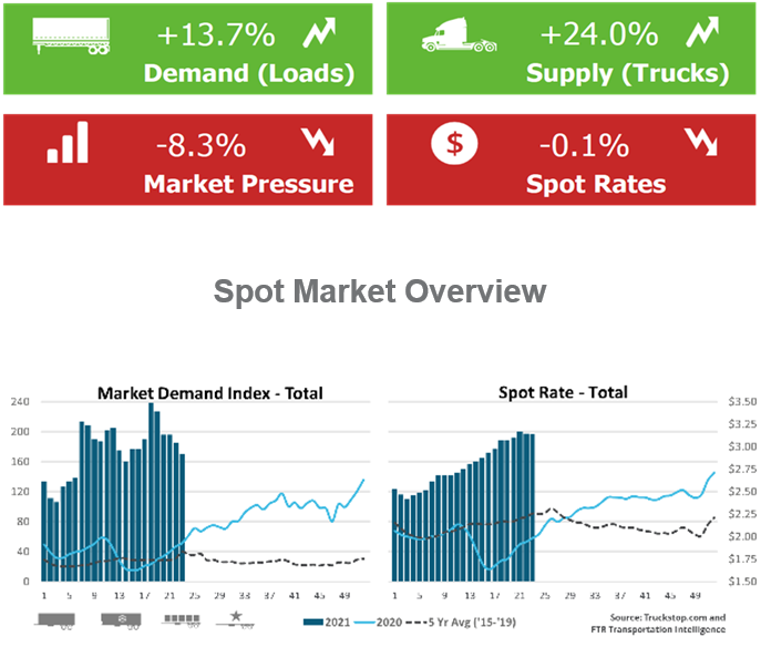 Spot market metrics in the last week | Both demand (in the form of posted loads) and supply (posted trucks) increased last week on Truckstop.com, during a week in which rates generally were steady for a broad average. The overall Market Demand Index (MDI), developed in a partnership between FTR Transportation Intelligence and Truckstop.com, fell 15.4 points on the outsize growth in posted trucks compared to loads. Fuel prices, also, generally were stable amid market pressure trending downward overall.