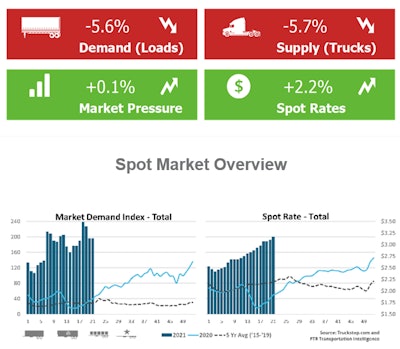 FTR and Truckstop.com's weekly market demand index