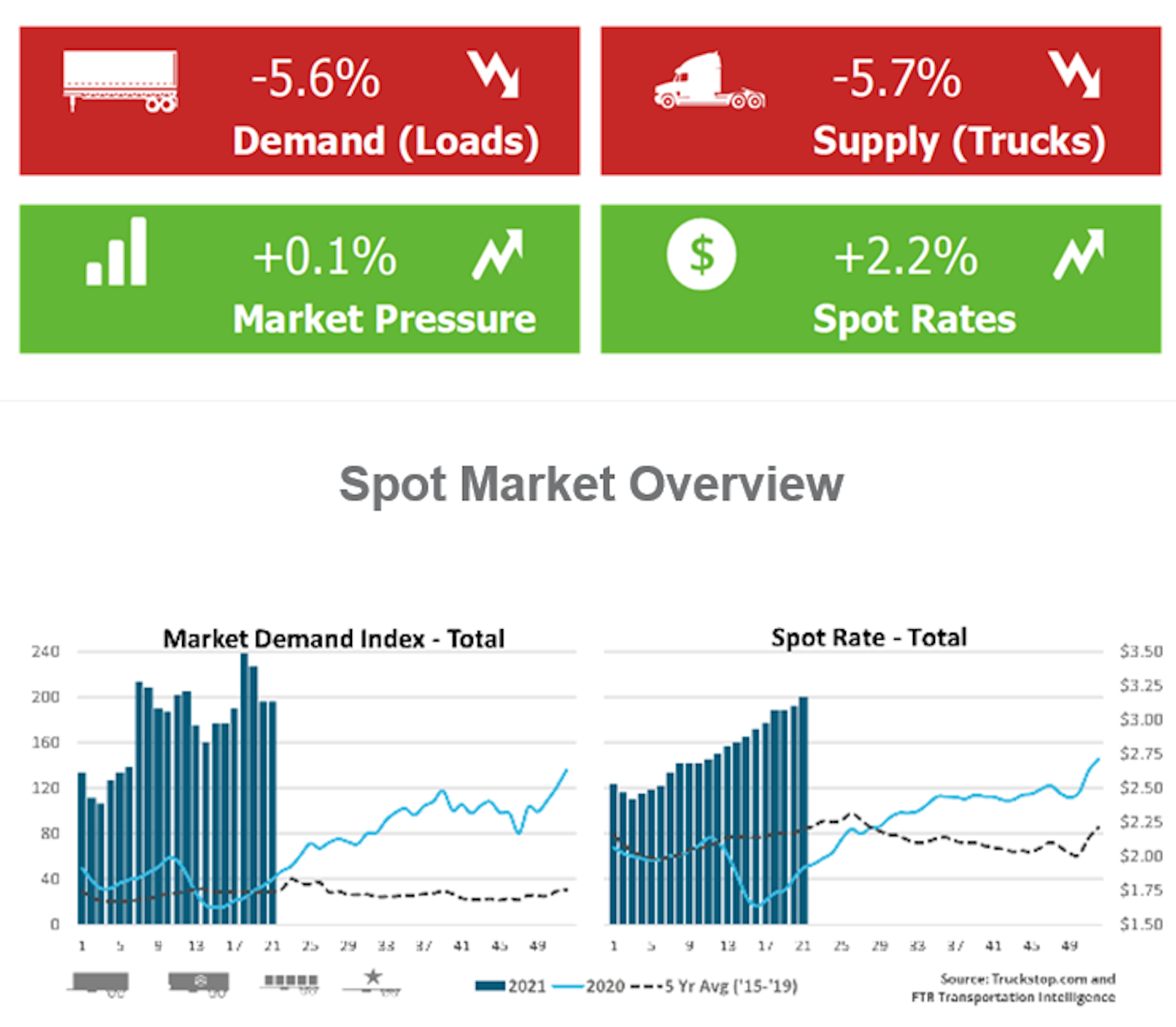 FTR and Truckstop.com's weekly market demand index