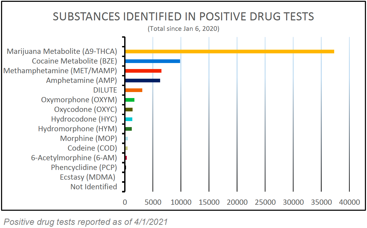 Drug And Alcohol Violations In 2021 Outpacing 2020 Numbers Through ...