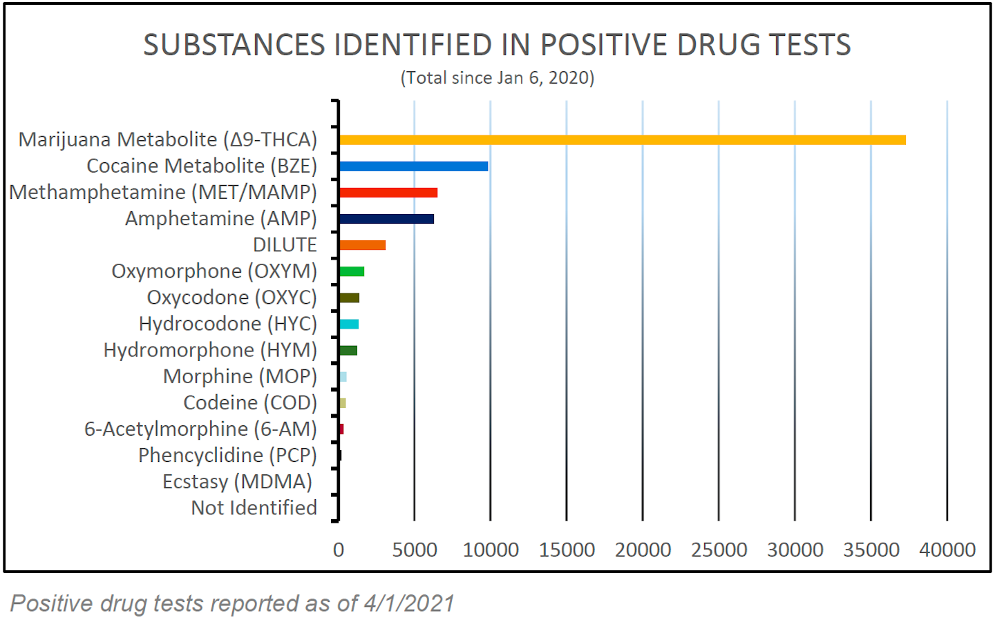 Drug and alcohol violations in 2021 outpacing 2020 numbers through