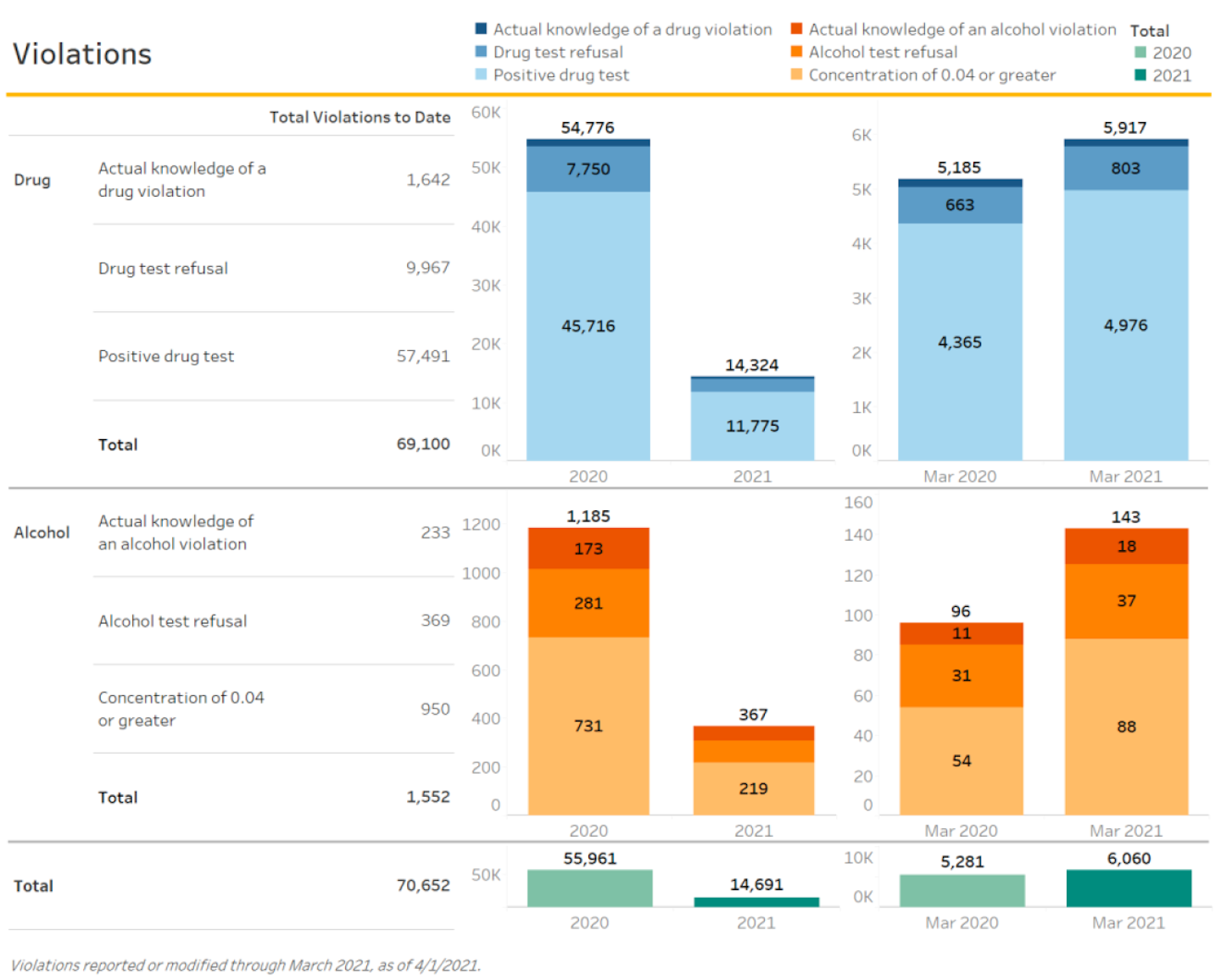Through March 2021, drug and alcohol violations are on pace to surpass the number of violations from 2020.