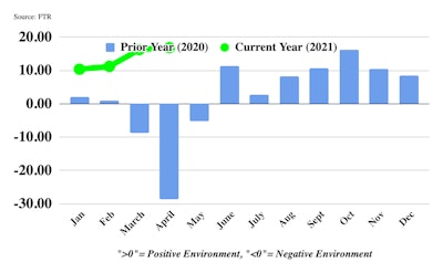 FTR's Trucking Conditions Index chart for April 2021