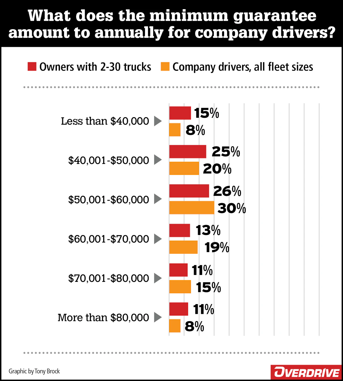 More Fleets Trying Guaranteed Driver Pay Overdrive