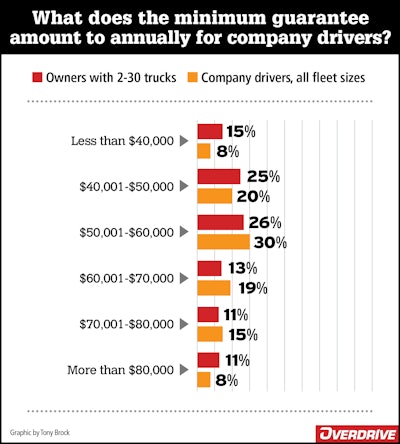 What does the minimum guarantee amount to annually company drivers?