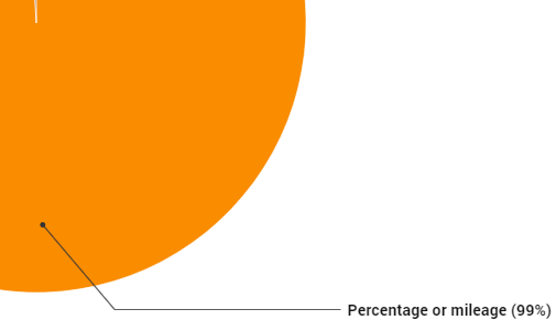 Percentage Versus Mileage Pay 2021
