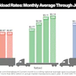 Spot truckload rates through June 20 are holding steady at an elevated level ahead of the July 4 holiday.