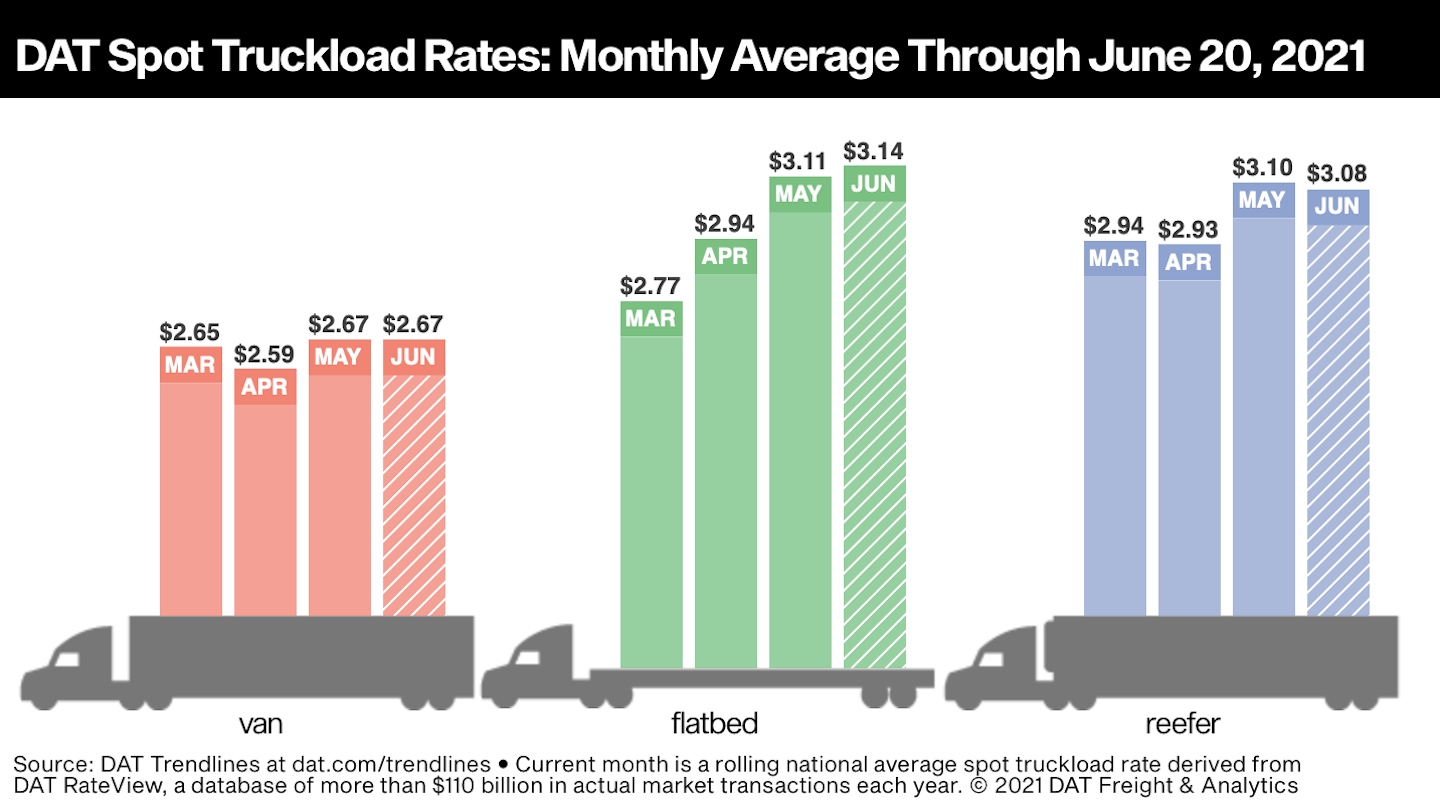 Spot truckload rates through June 20 are holding steady at an elevated level ahead of the July 4 holiday.