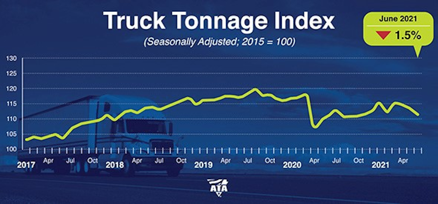 Year-to-date, compared with the same six months in 2020, tonnage is up 0.3%. The not seasonally adjusted index, which represents the change in tonnage actually hauled by fleets before any seasonal adjustment, equaled 116.2 in June, 2.4% above the May level. In calculating the index, 100 represents 2015.