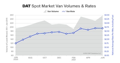 The Index is an aggregated measure of dry van (shown here), reefer and flatbed loads moved by truckload carriers and an industry-standard indicator of commercial freight activity. A baseline of 100 reflects freight volume in January 2015.