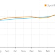 Van spot and contract rates averages tracked by DAT have crossed five different times in the last year, most recently in May, as the trend has been upward overall for freight rates. The picture for reefers and flatbeds has been somewhat similar, yet spot rates in reefers continues to hover well above contract rates.