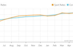 Van spot and contract rates averages tracked by DAT have crossed five different times in the last year, most recently in May, as the trend has been upward overall for freight rates. The picture for reefers and flatbeds has been somewhat similar, yet spot rates in reefers continues to hover well above contract rates.