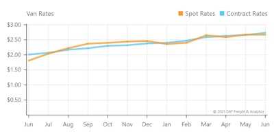 Van spot and contract rates averages tracked by DAT have crossed five different times in the last year, most recently in May, as the trend has been upward overall for freight rates. The picture for reefers and flatbeds has been somewhat similar, yet spot rates in reefers continues to hover well above contract rates.