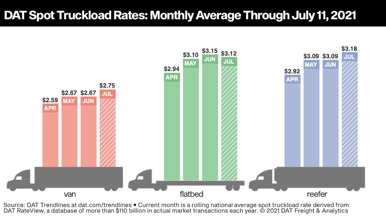 flatbed trucking rates per mile 2021 William Gabriel