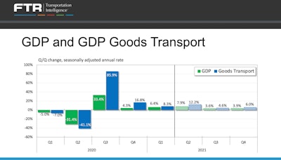GDP and Goods Transport over 2020 and 2021 so far.