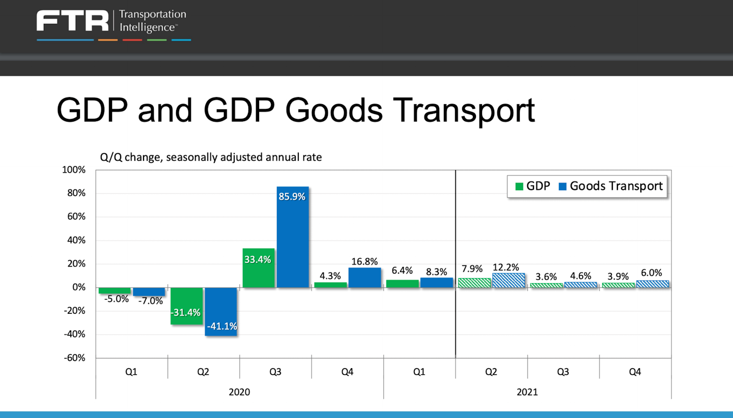 GDP and Goods Transport over 2020 and 2021 so far.
