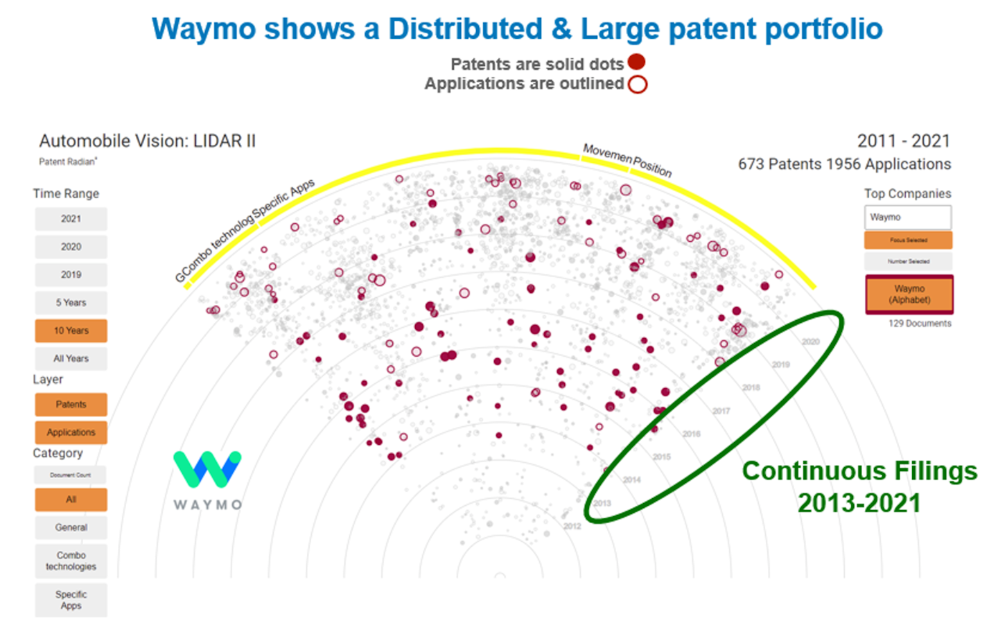 waymo shows a distributed & large patent portfolio