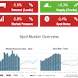 Overall market temperature was on the decline in the last week, according to the Truckstop.com/FTR Transportation Intelligence coproduced Market Demand Index.