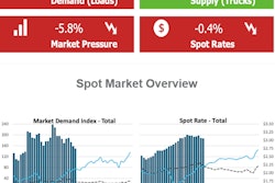 Overall market temperature was on the decline in the last week, according to the Truckstop.com/FTR Transportation Intelligence coproduced Market Demand Index.