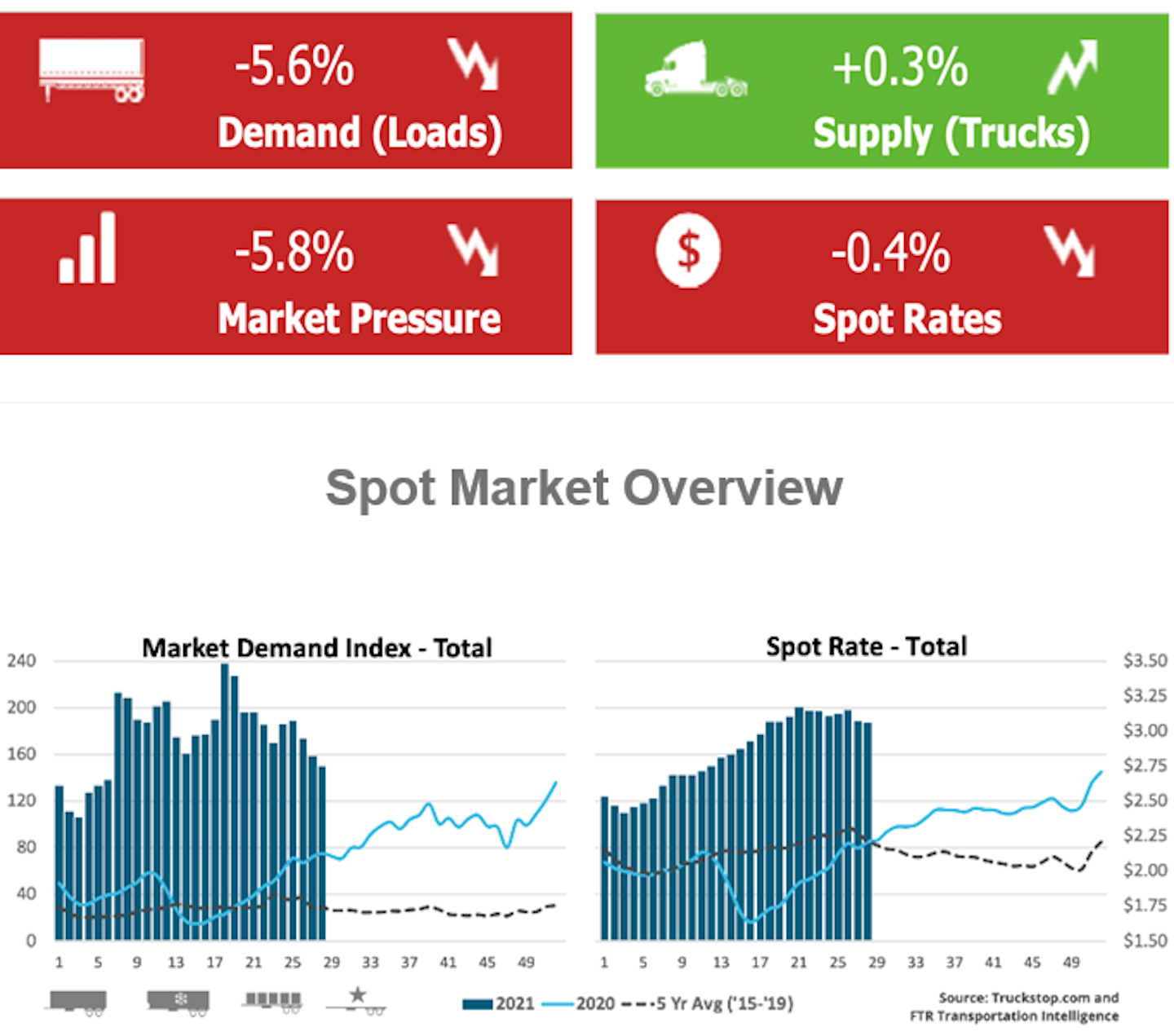Overall market temperature was on the decline in the last week, according to the Truckstop.com/FTR Transportation Intelligence coproduced Market Demand Index.